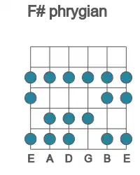 Guitar scale for F# phrygian in position 1